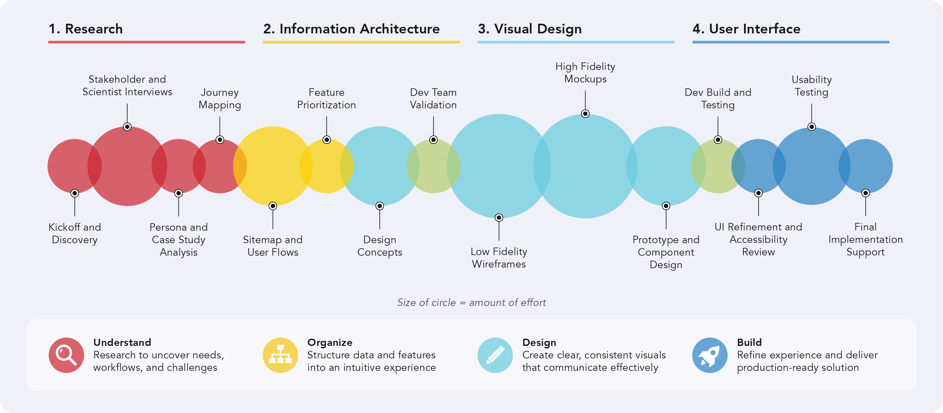 PLURRI project design process and approach