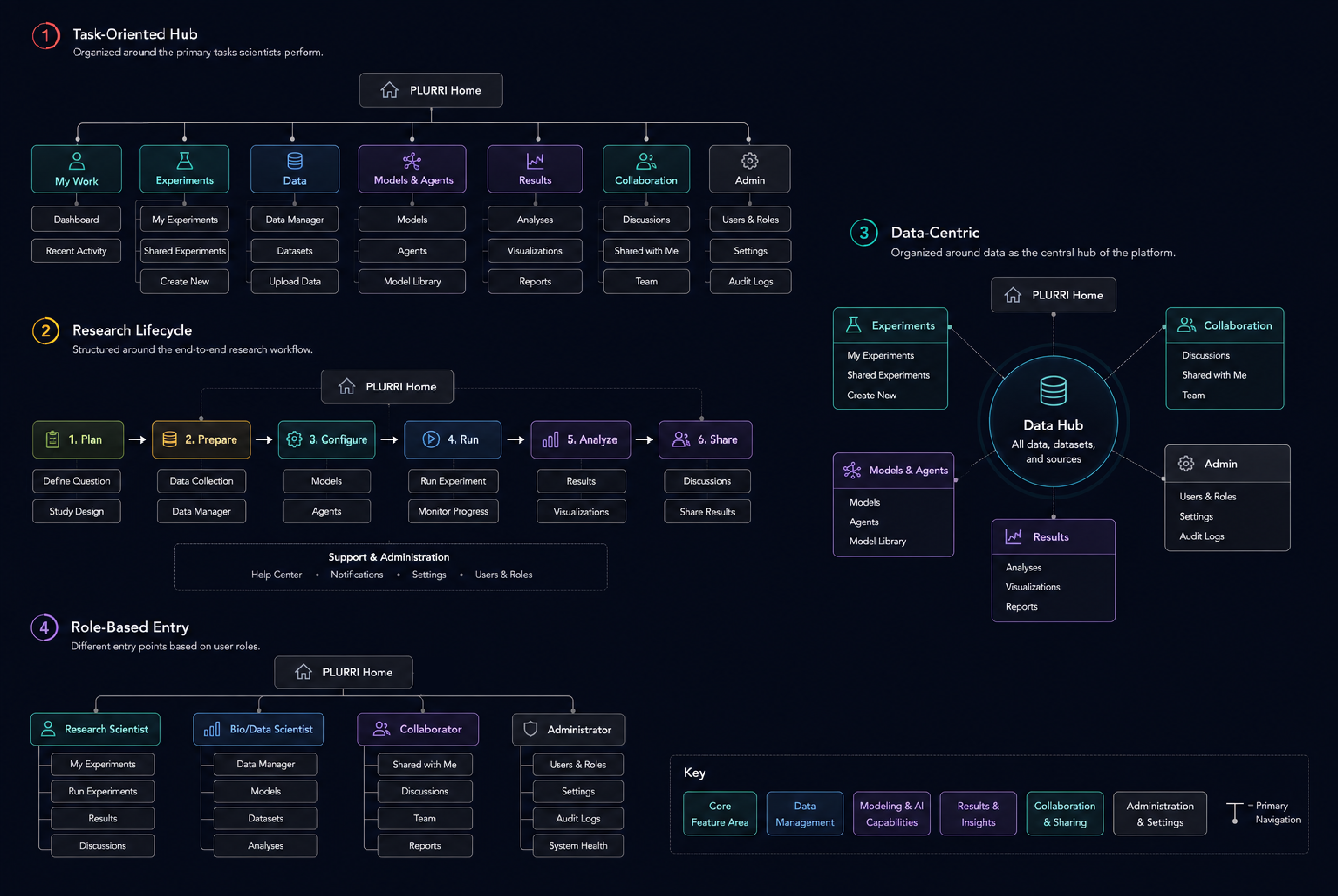 PLURRI information architecture and data model