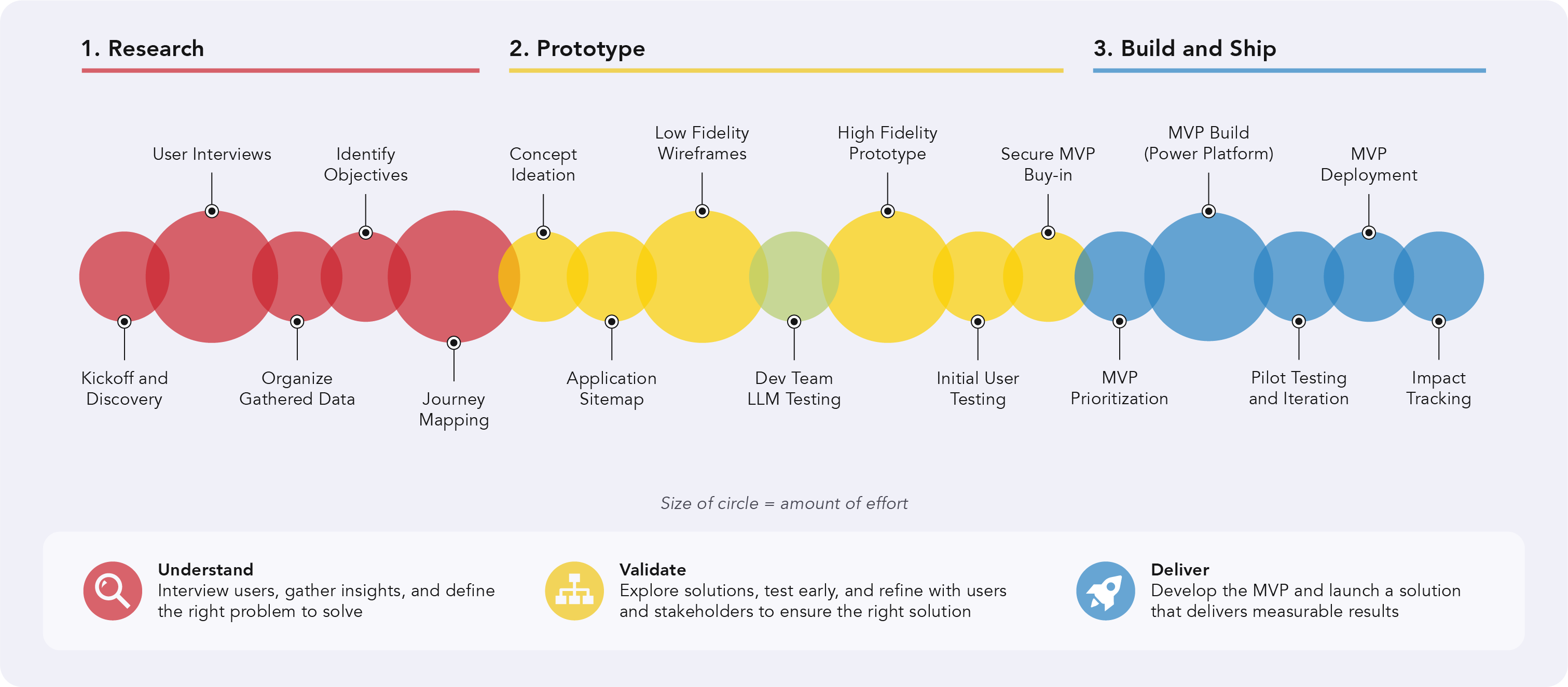 Position Description Generator design approach