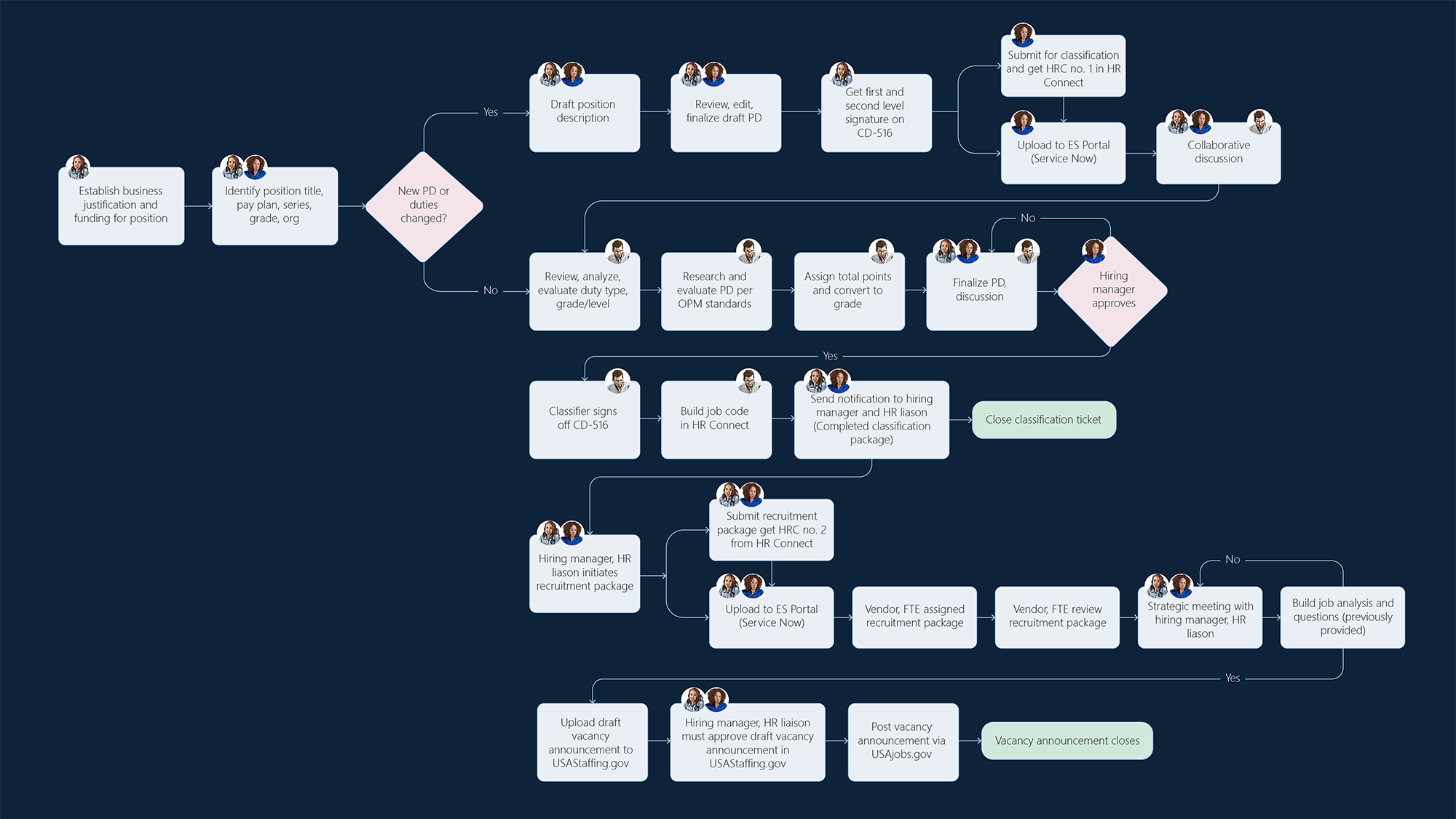 Position description creation journey map